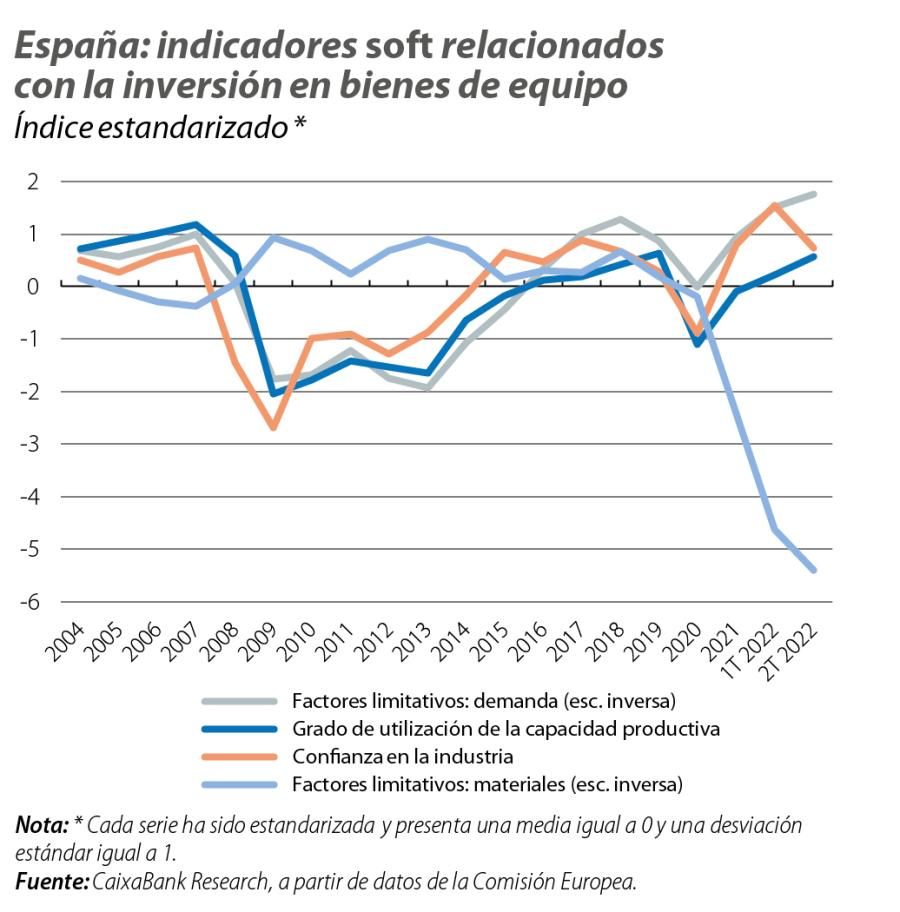 España: indicadores soft relacionados con la inversión en bienes de equipo
