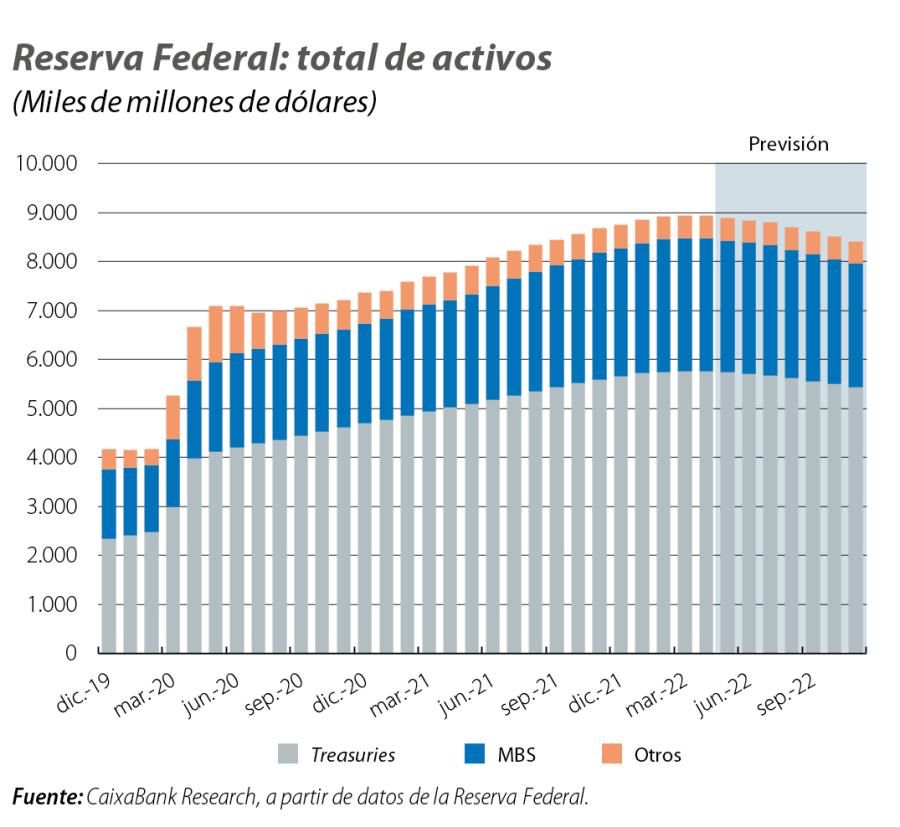 Reserva Federal: total de activos