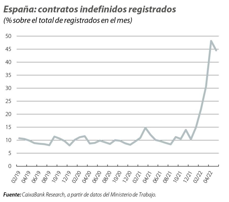 España: contratos indefinidos registrados