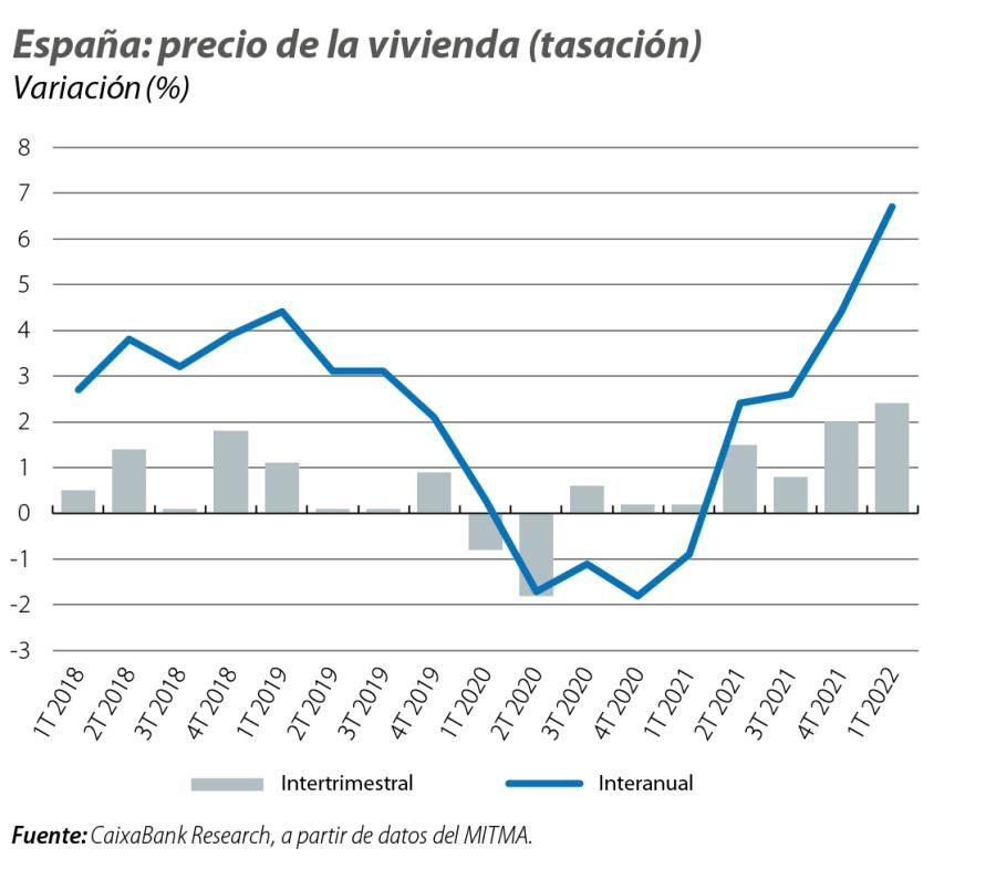 España: precio de la vivienda (tasación)