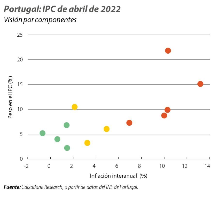 Portugal: IPC de abril de 2022