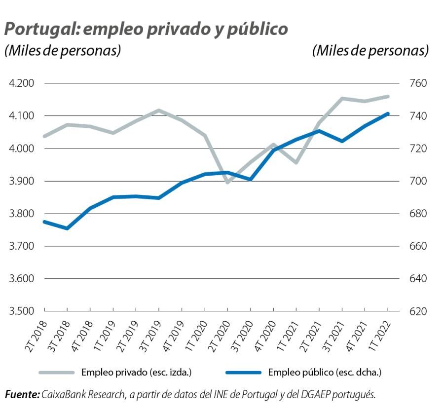 Portugal: empleo privado y público