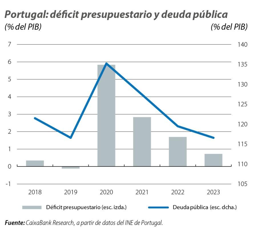Portugal: déficit presupuestario y deuda pública