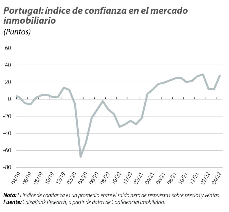 Portugal: índice de confianza en el mercado inmobiliario