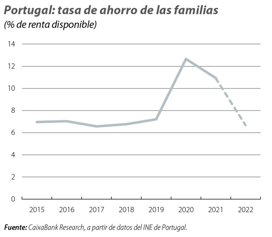 Portugal: tasa de ahorro de las familias