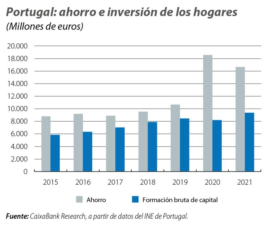 Portugal: ahorro e inversión de los hogares