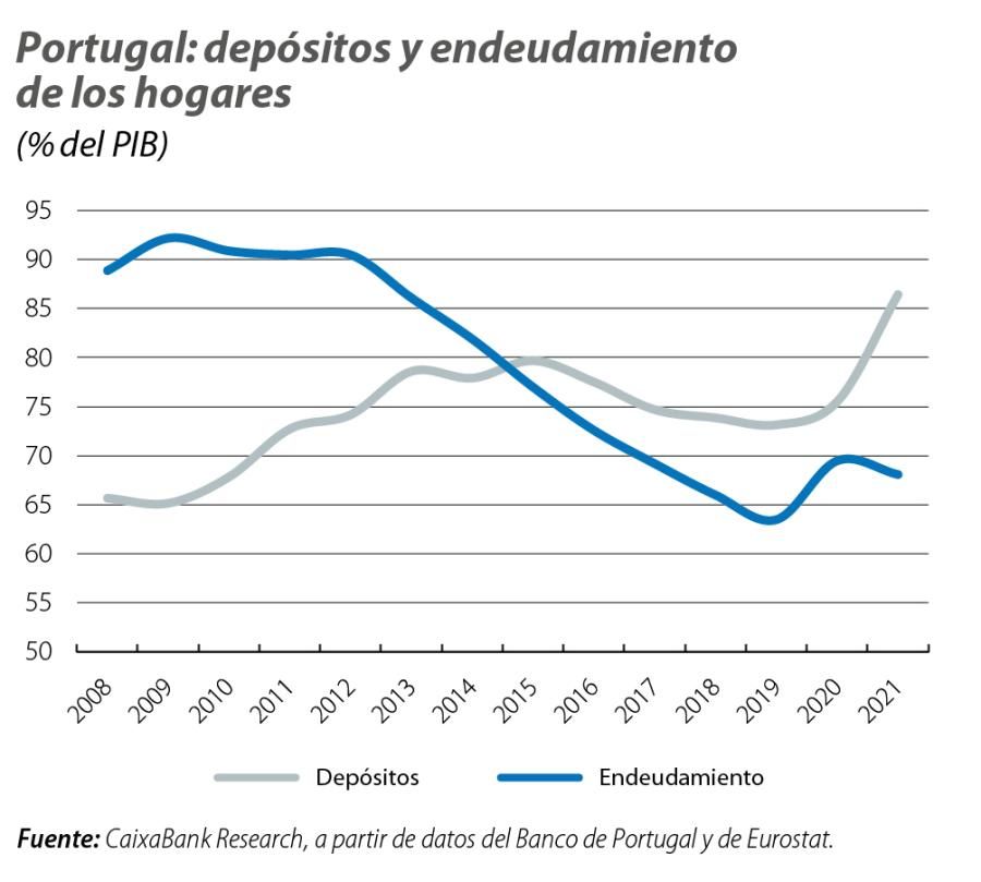 Portugal: depósitos y endeudamiento de los hogares