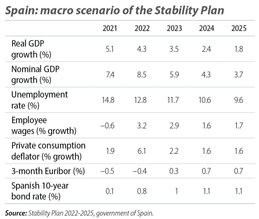 Spain: macro scenario of the Stability Plan