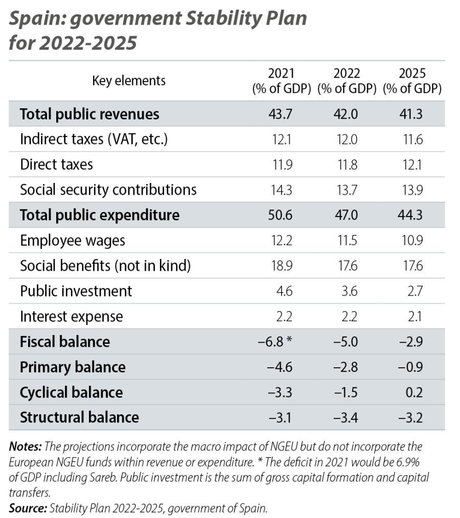 Spain: government Stability Plan for 2022-2025