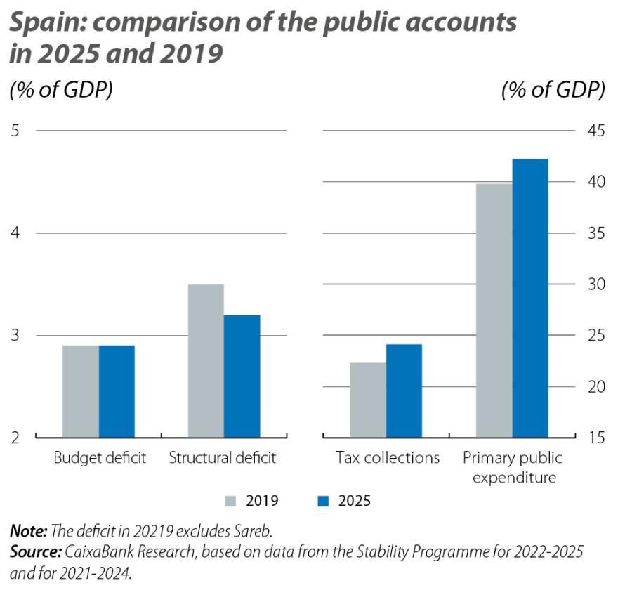 Spain: comparison of the public accounts in 2025 and 2019