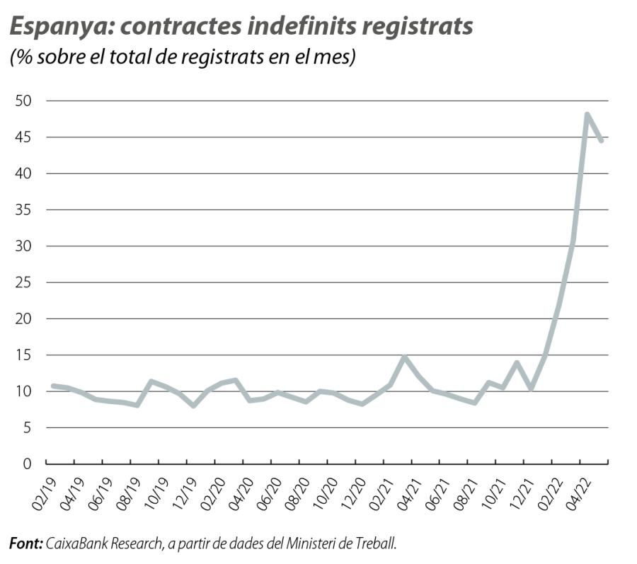 Espanya: contractes indefinits registrats