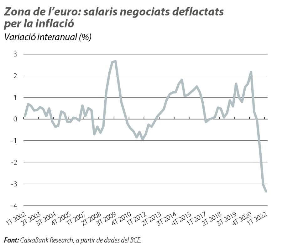 Zona de l’euro: salaris negociats deflactats per la inflació