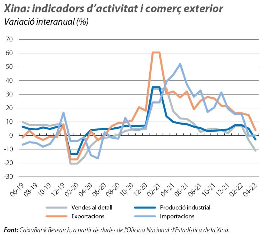 Xina: indicadors d’activitat i comerç exterior