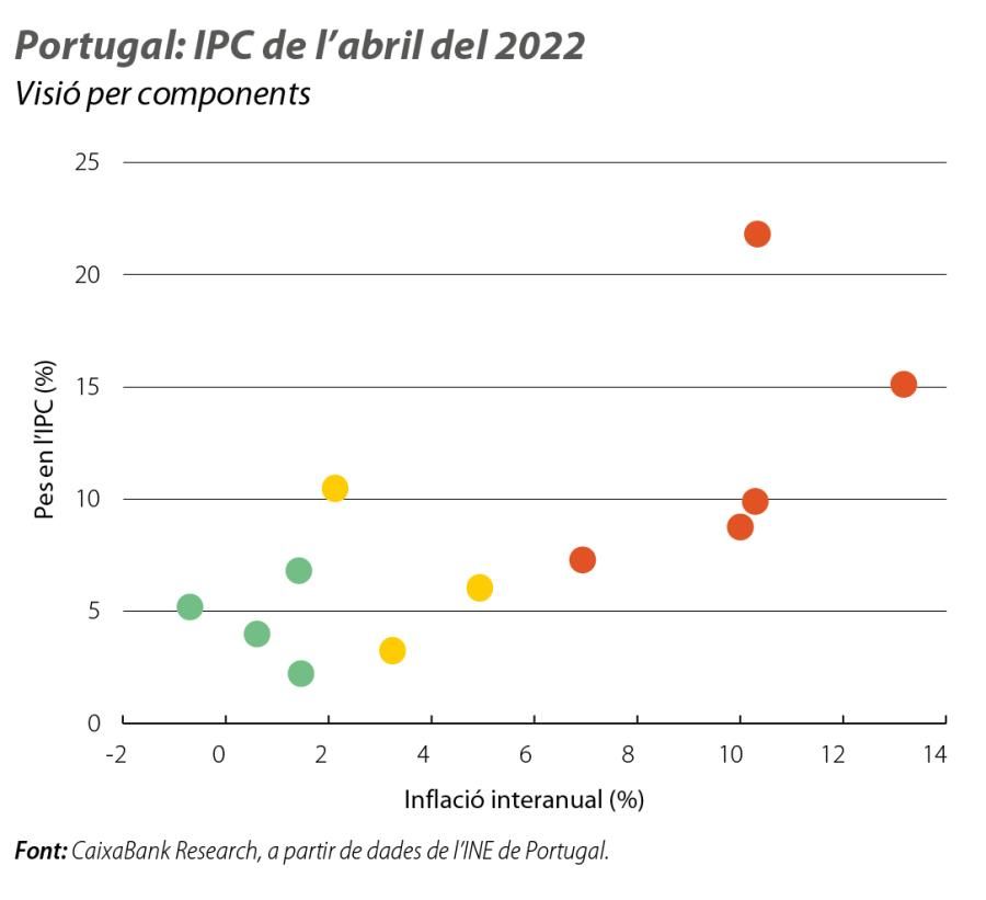 Portugal: IPC de l’abril del 2022