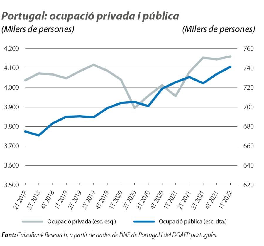 Portugal: ocupació privada i pública