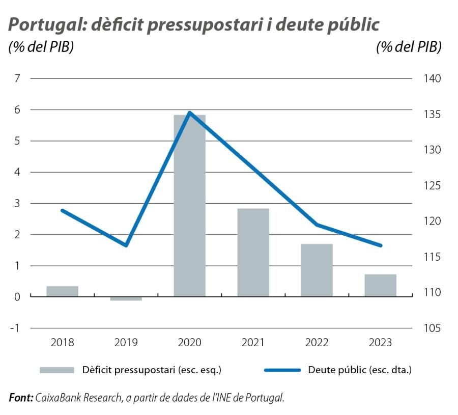 Portugal: dèficit pressupostari i deute públic