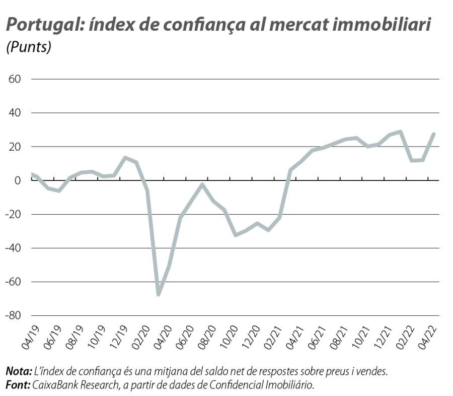Portugal: índ ex de confiança al mercat immobiliari