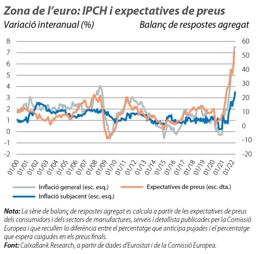 Zona de l’euro: IPCH i expectatives de preus