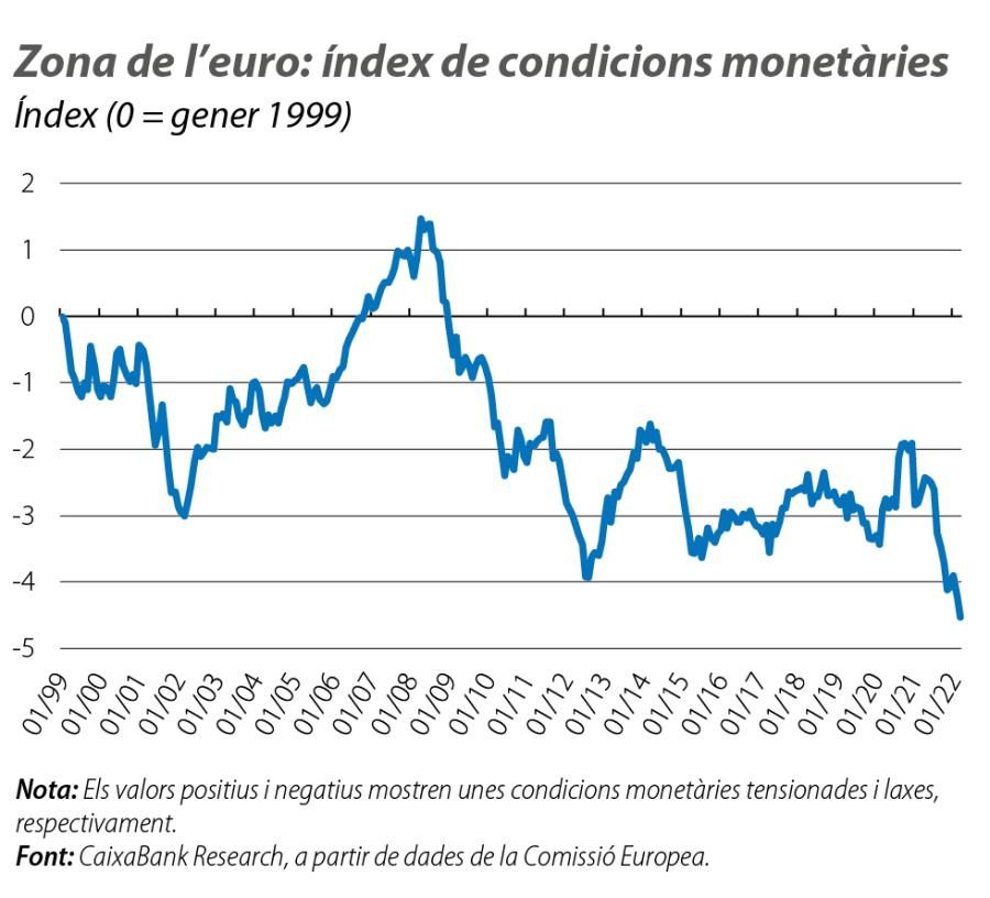 Zona de l’euro: índex de condicions monetàries