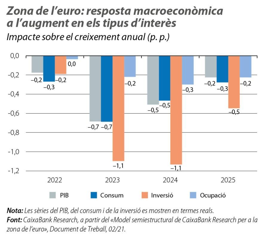 Zona de l’euro: resposta macroeconòm ica a l’augment en els tipus d’interès