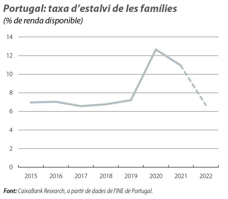 Portugal: taxa d’estalvi de les famílies