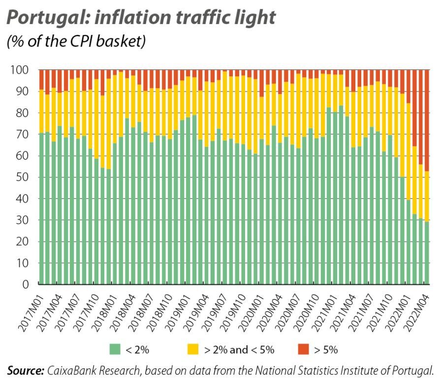Portugal: inflation traffic light