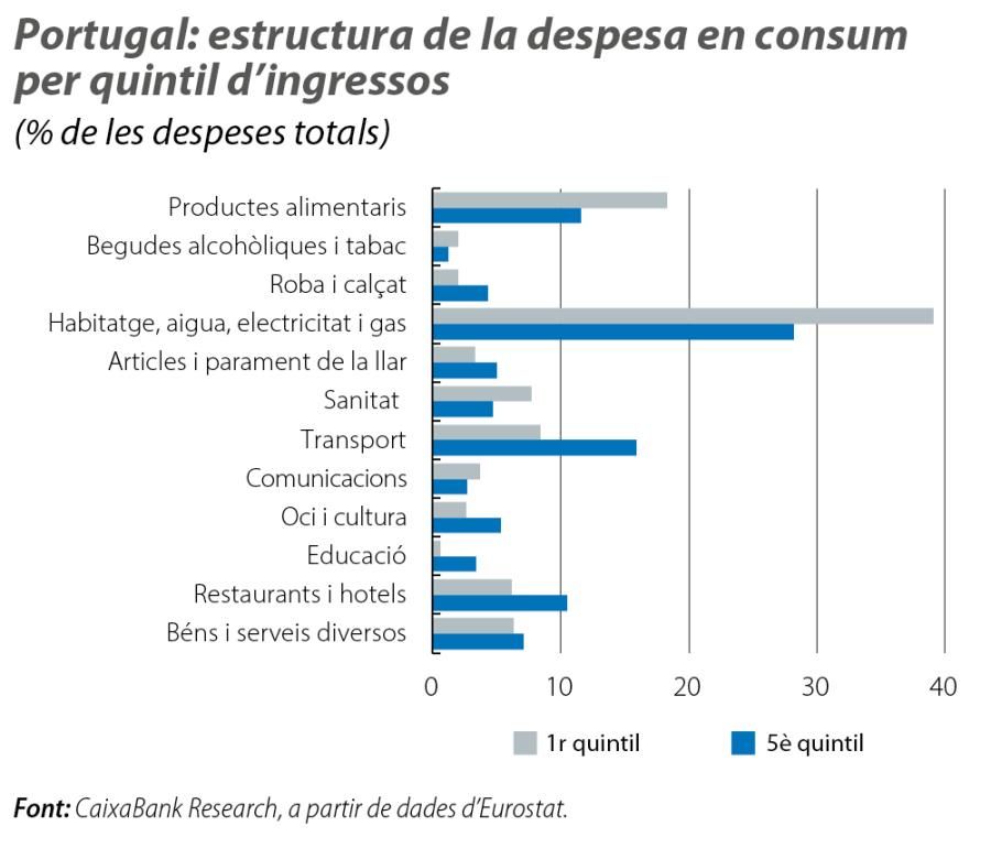 Portugal: estructura de la despesa en consum per quintil d’ingressos