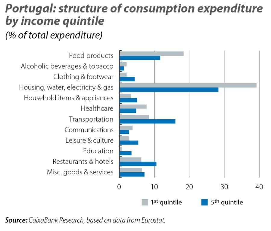 Portugal: structure of consumption expenditure by income quintile
