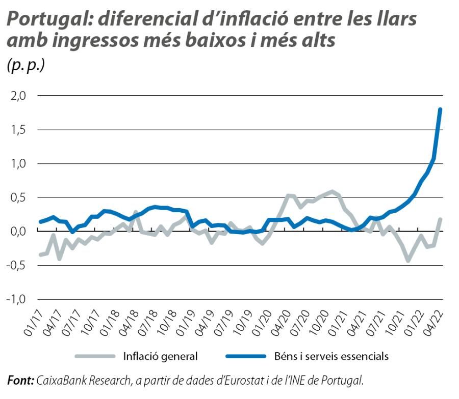 Portugal: diferencial d’inflació entre les llars amb ingressos més baixos i més alts