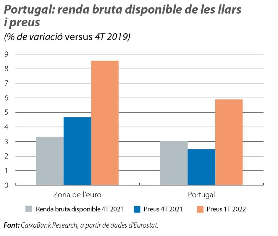 Portugal: renda bruta disponible de les llars i preus