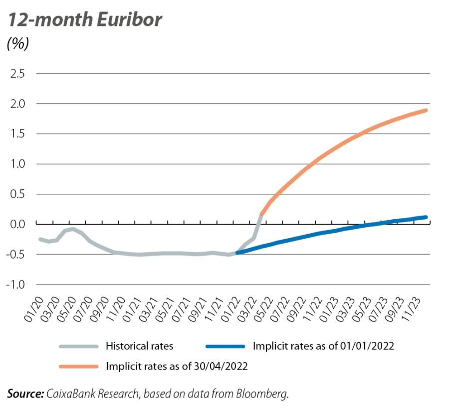 12-month Euribor