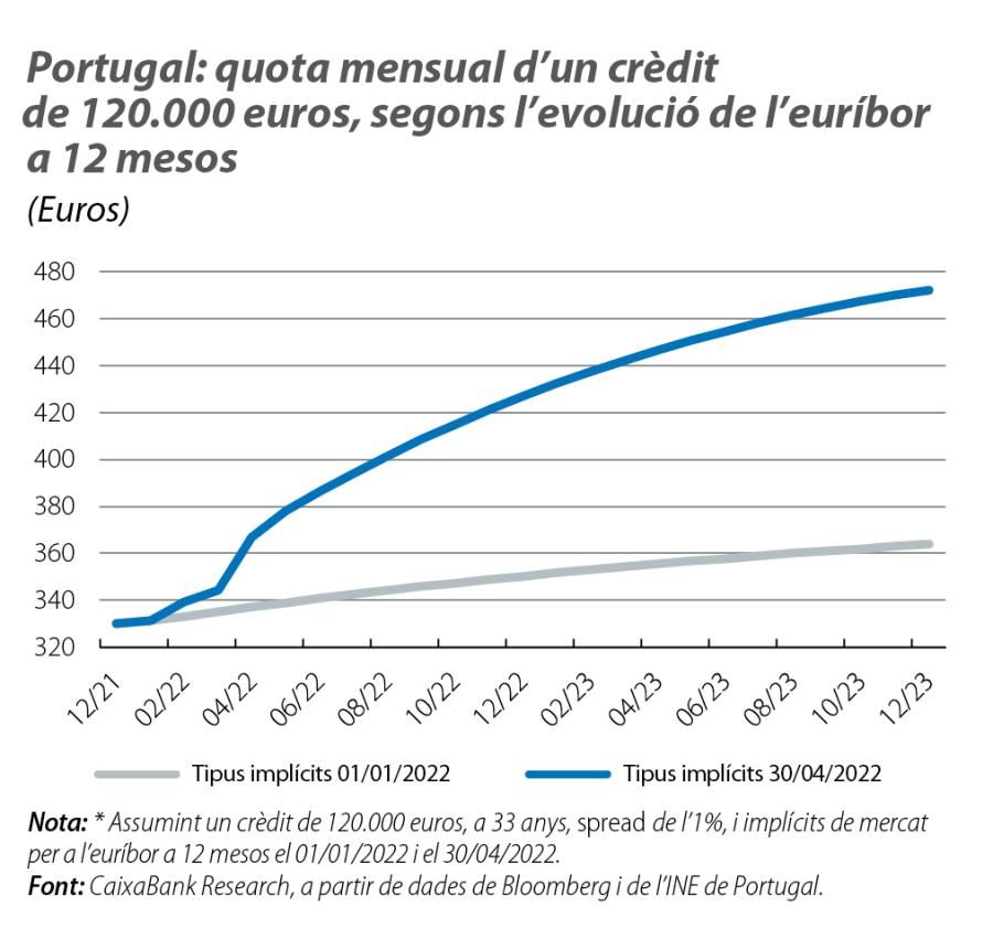 Portugal: quota mensual d’un crèdit de 120.000 euros, segons l’evolució de l’euríbor a 12 mesos