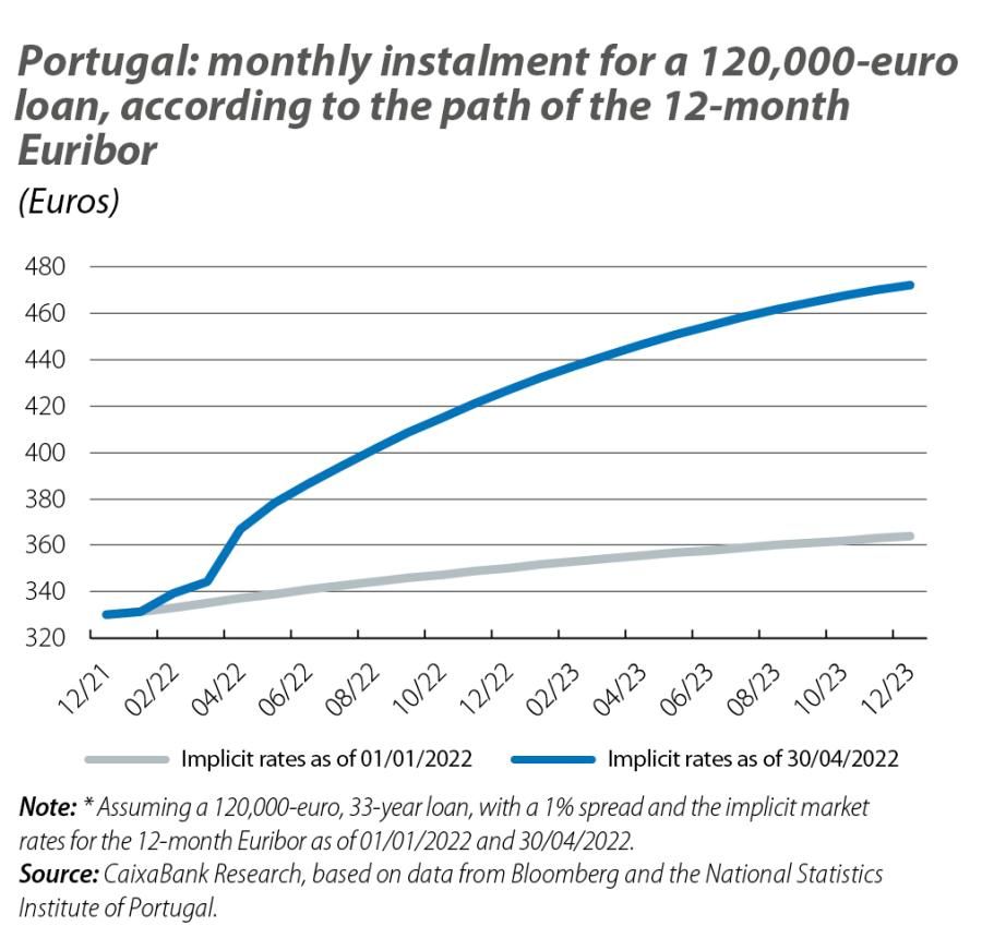 Portugal: monthly instalment for a 120,000-euro loan, according to the path of the 12-month Euribor