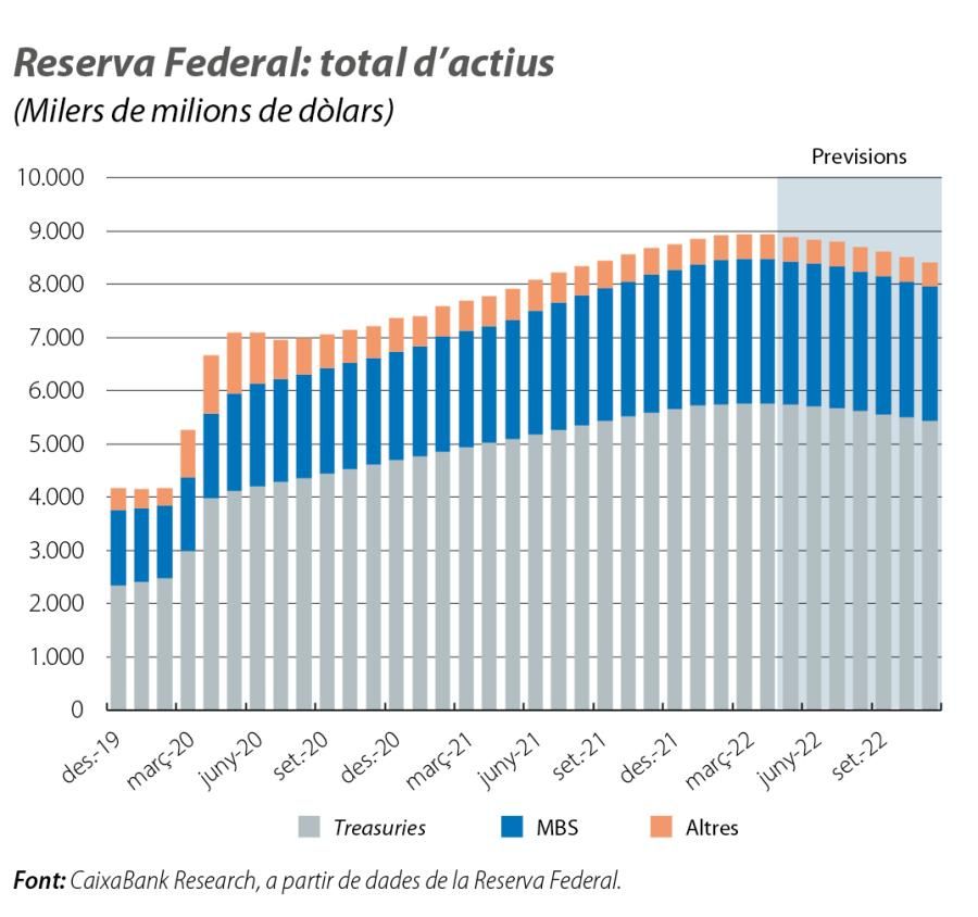 Reserva Federal: total d’actius