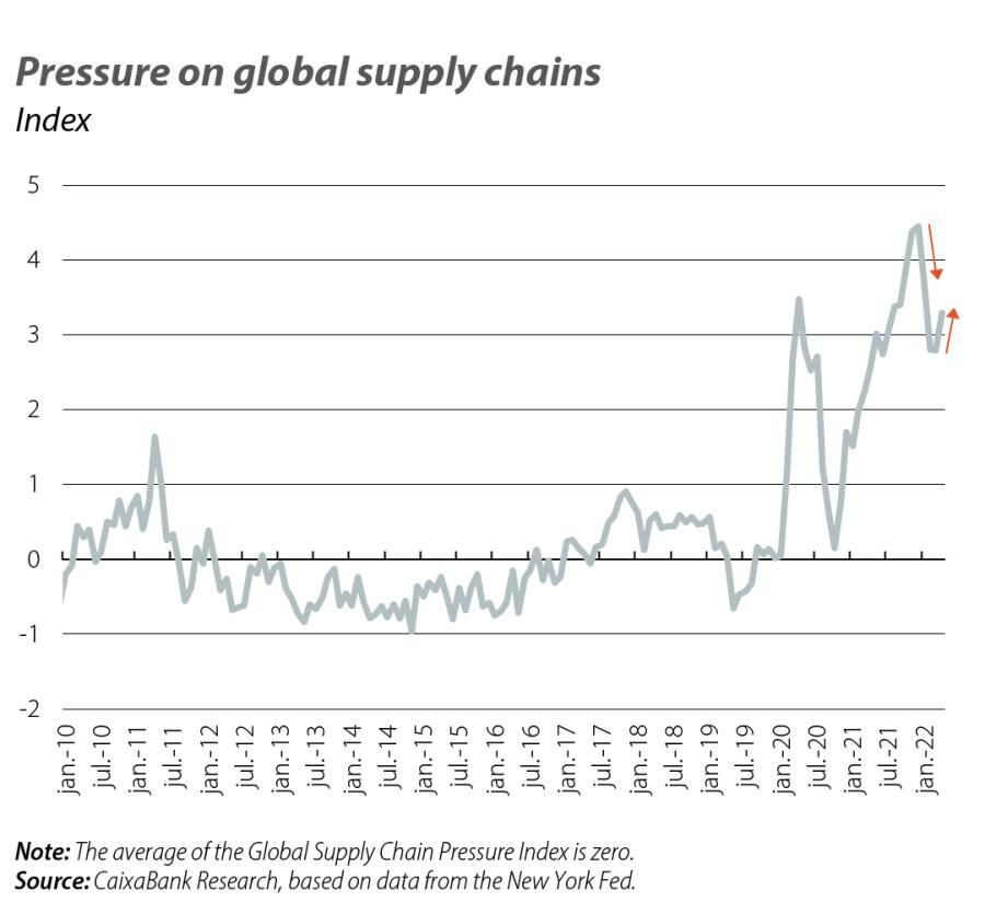 Pressure on global supply chains