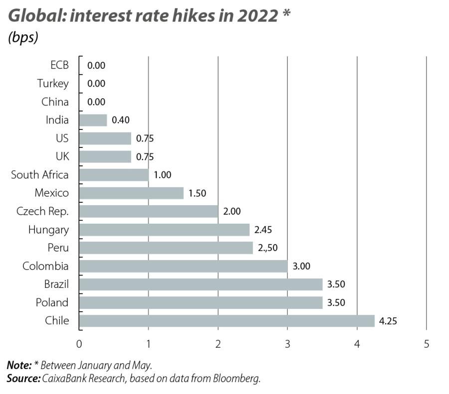 Global: interest rate hikes in 2022