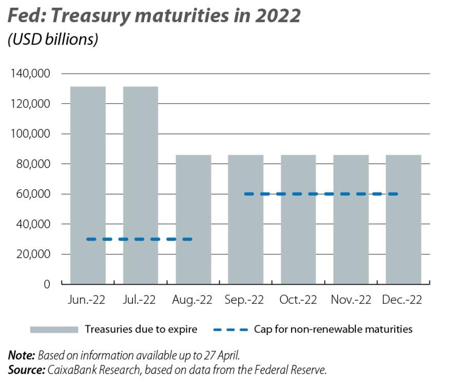Fed: Treasury maturities in 2022