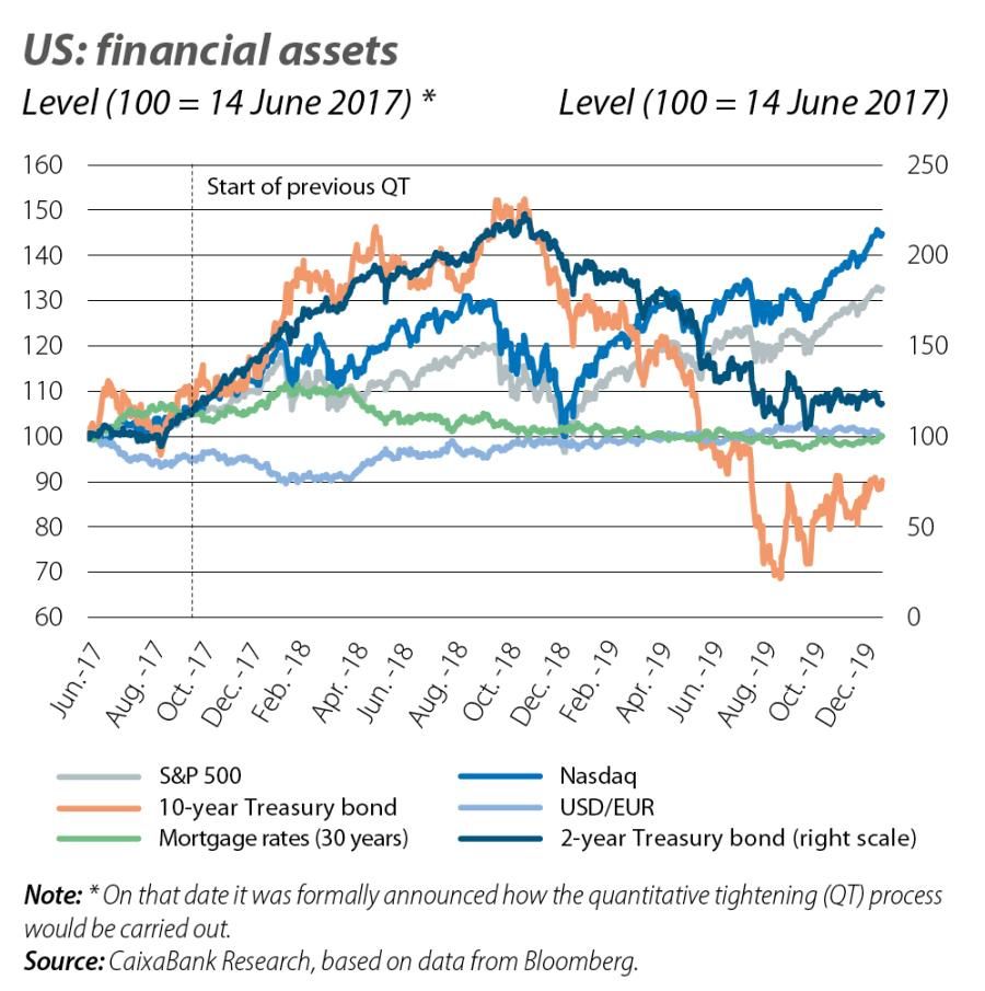 US: financial assets