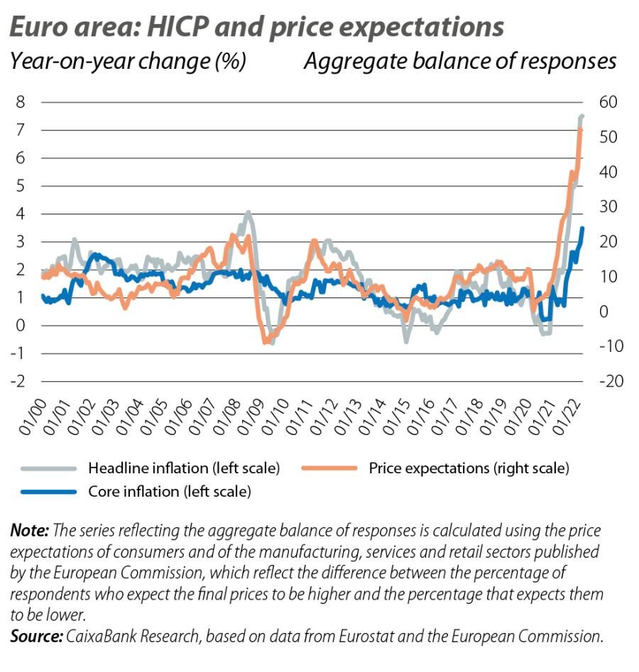 Euro area: HICP and price expectations