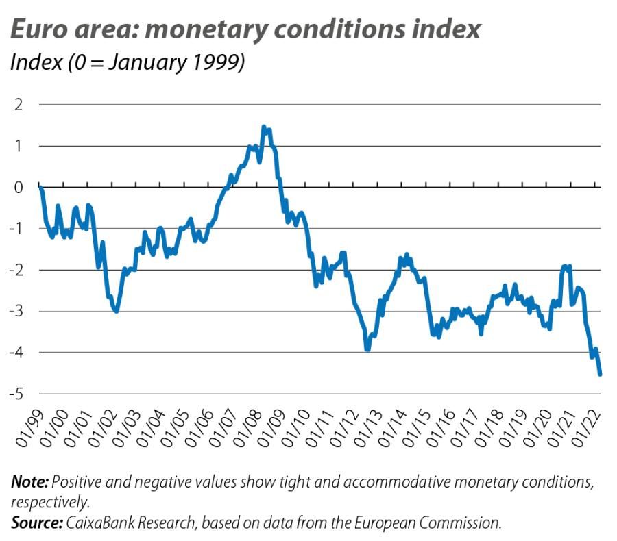 Euro area: monetary conditions index