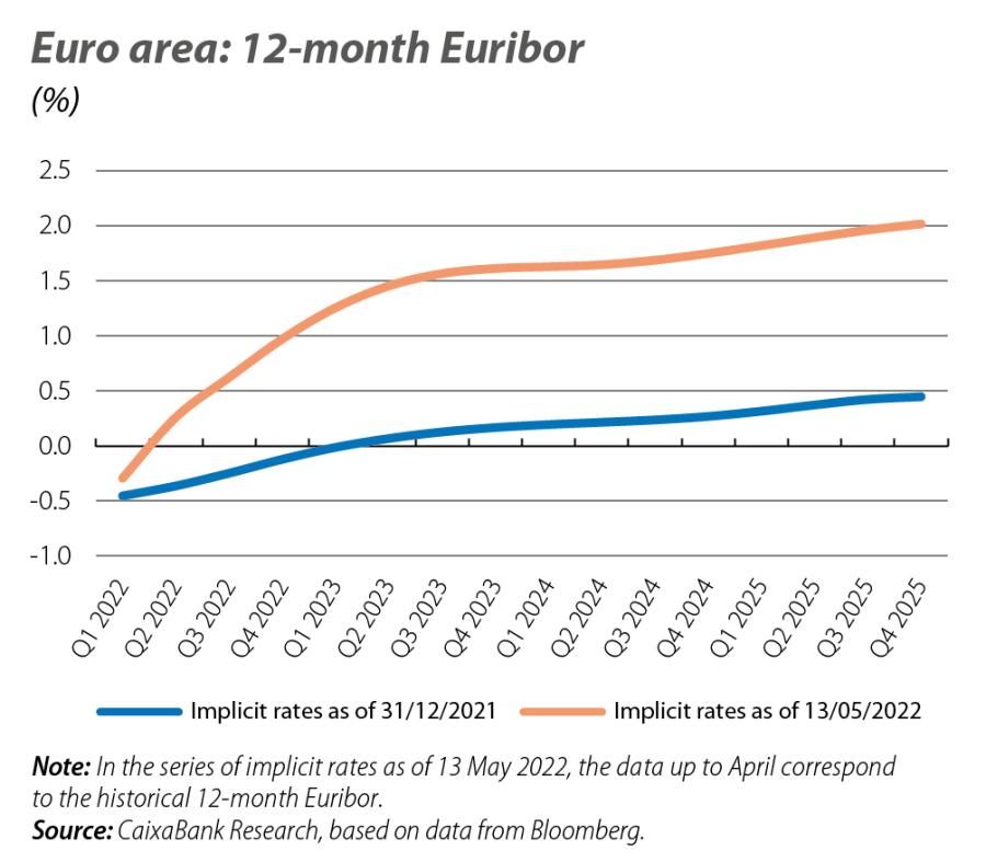 Euro area: 12-month Euribor