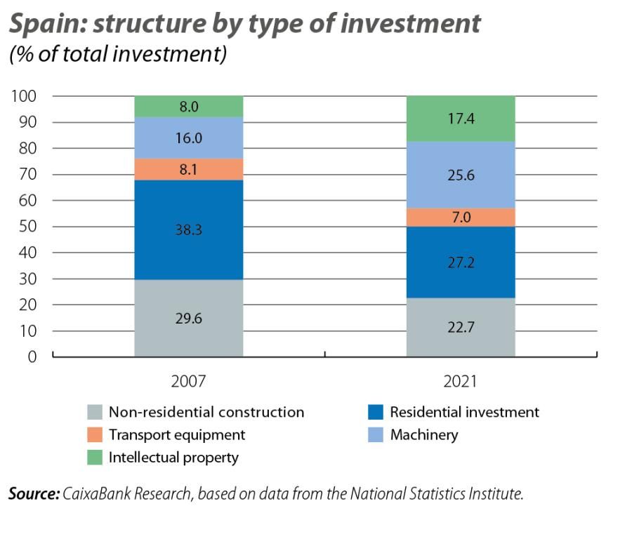 Spain: structure b y type of investment