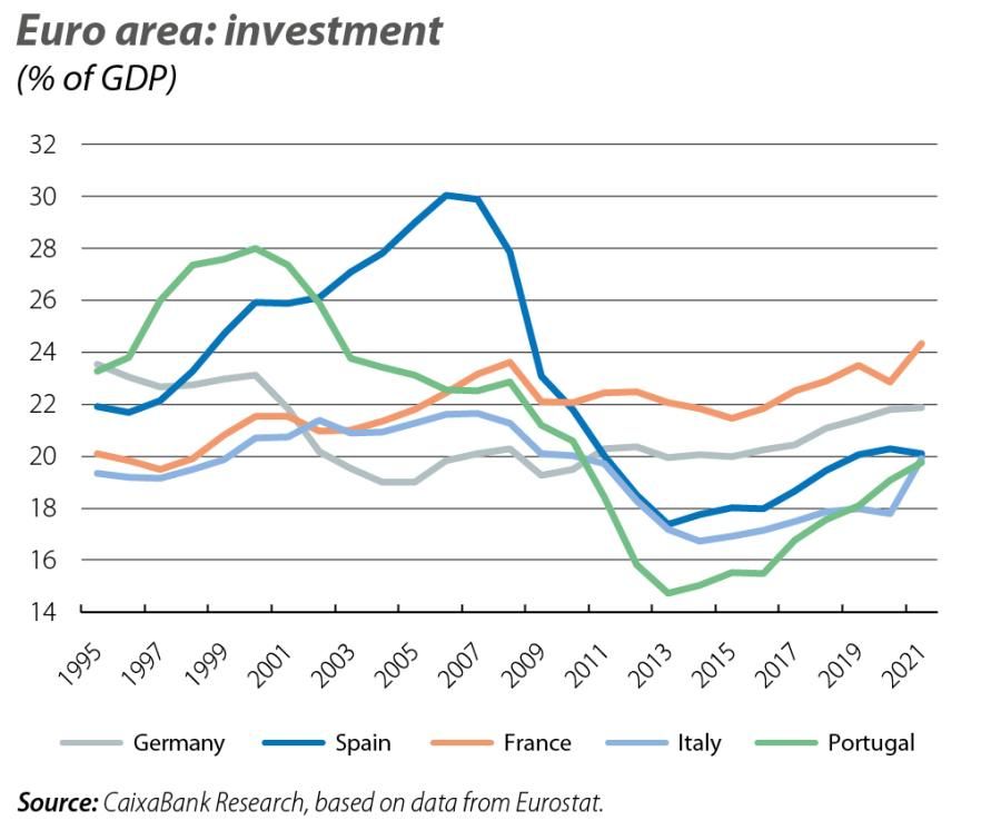 Euro area: investment