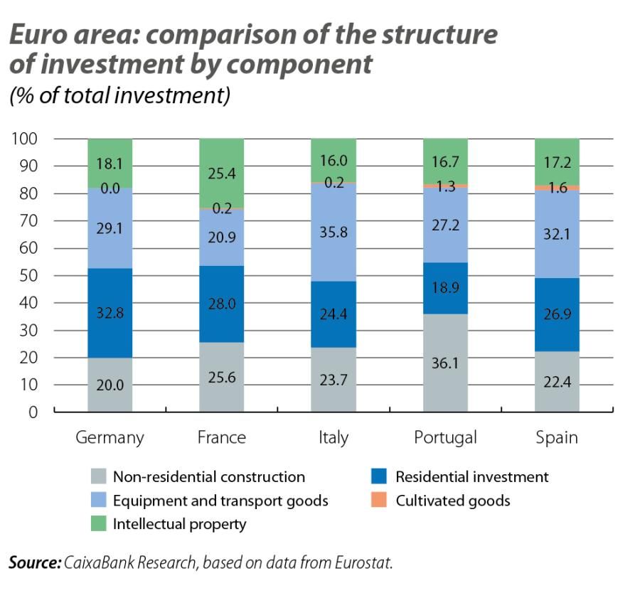 Euro area: comparison of the structure of investment by component