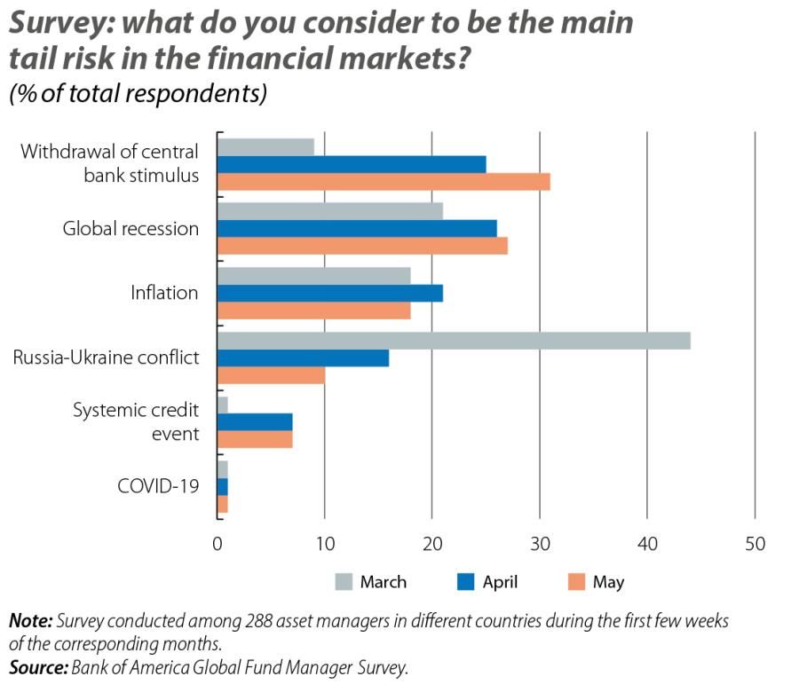 Survey: what do you consider to be the main tail risk in the financial markets?