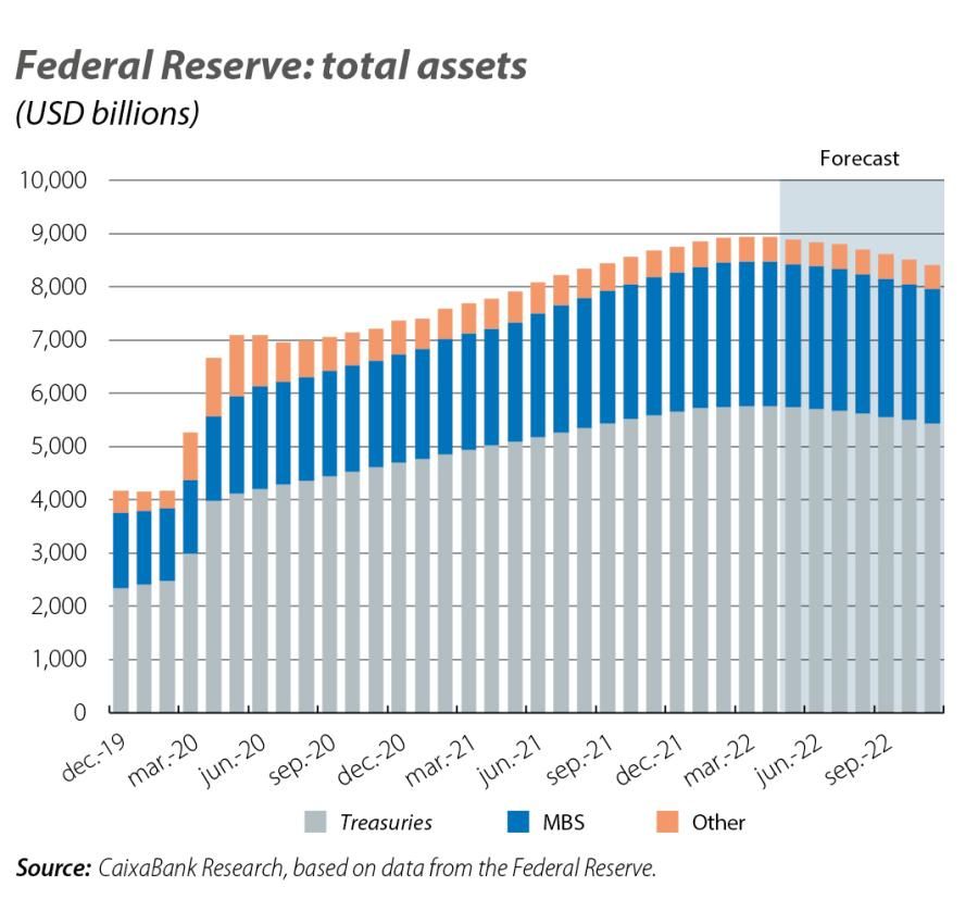 Federal Reserve: total assets