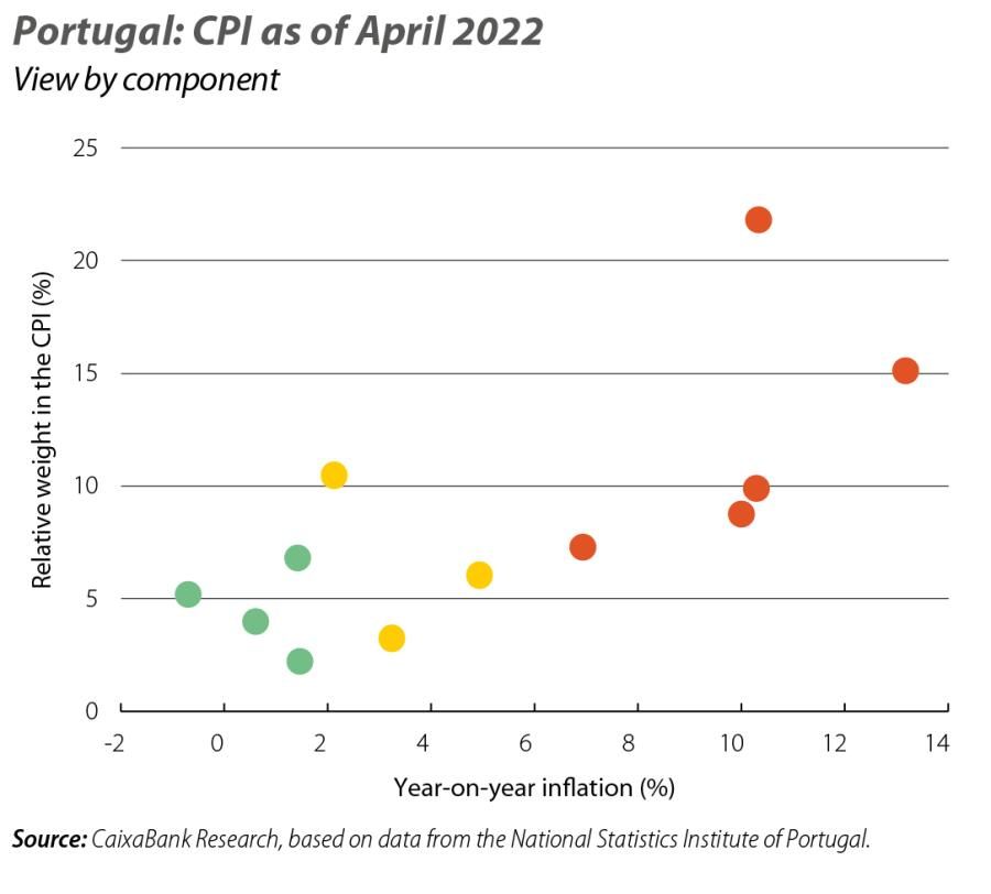 Portugal: CPI as of April 2022