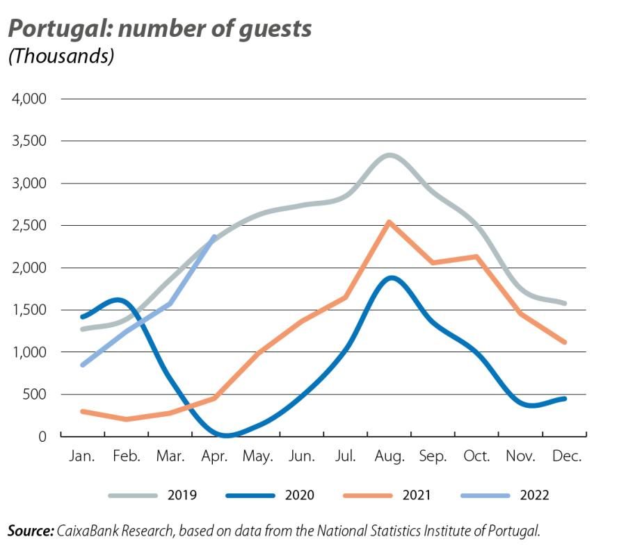 Portugal: number of guests