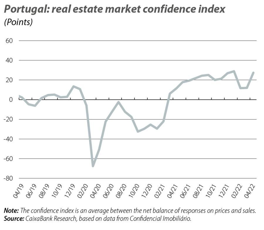 Portugal: real estate market confidence index