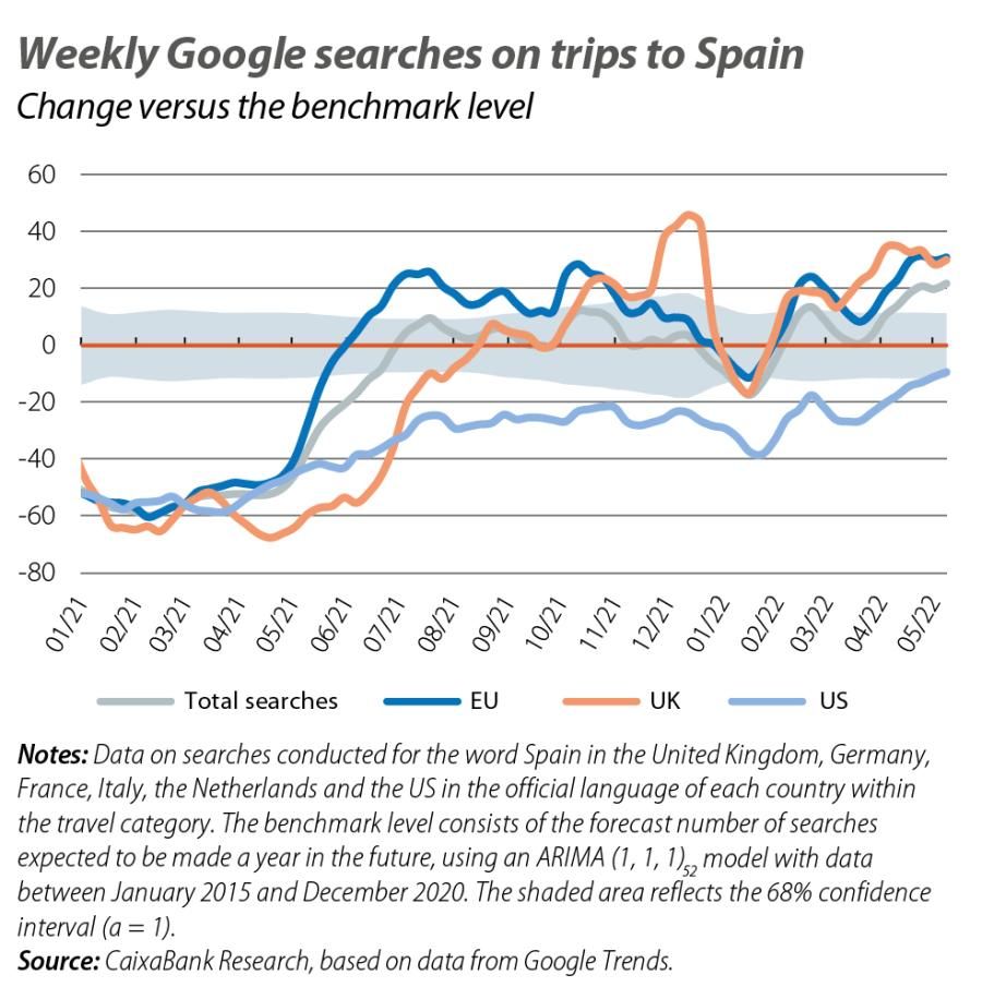 Weekly Google searches on trips to Spain
